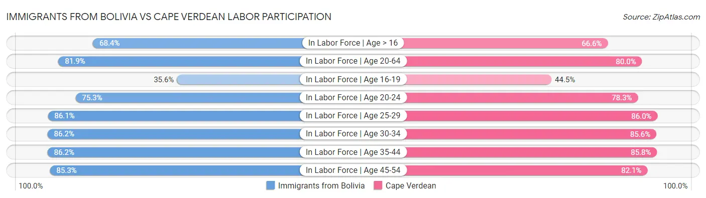 Immigrants from Bolivia vs Cape Verdean Labor Participation