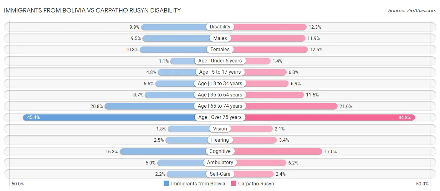 Immigrants from Bolivia vs Carpatho Rusyn Disability