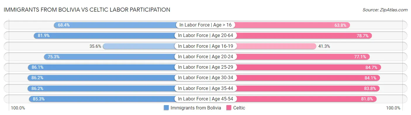 Immigrants from Bolivia vs Celtic Labor Participation