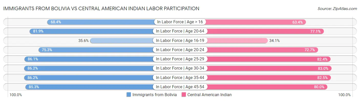 Immigrants from Bolivia vs Central American Indian Labor Participation