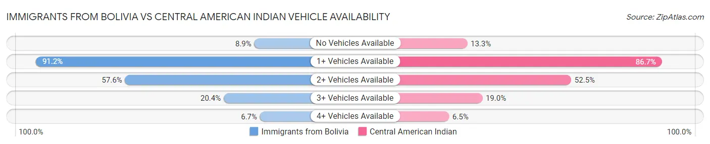Immigrants from Bolivia vs Central American Indian Vehicle Availability