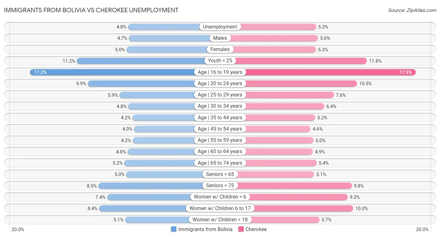 Immigrants from Bolivia vs Cherokee Unemployment