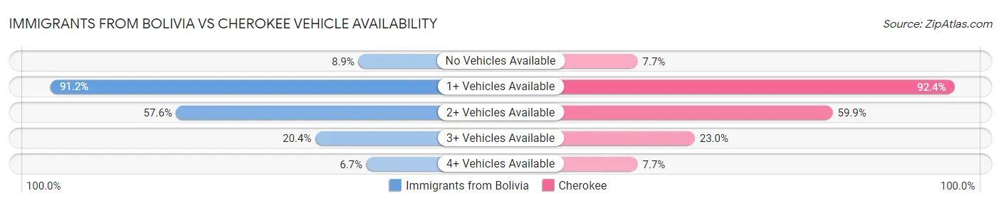 Immigrants from Bolivia vs Cherokee Vehicle Availability
