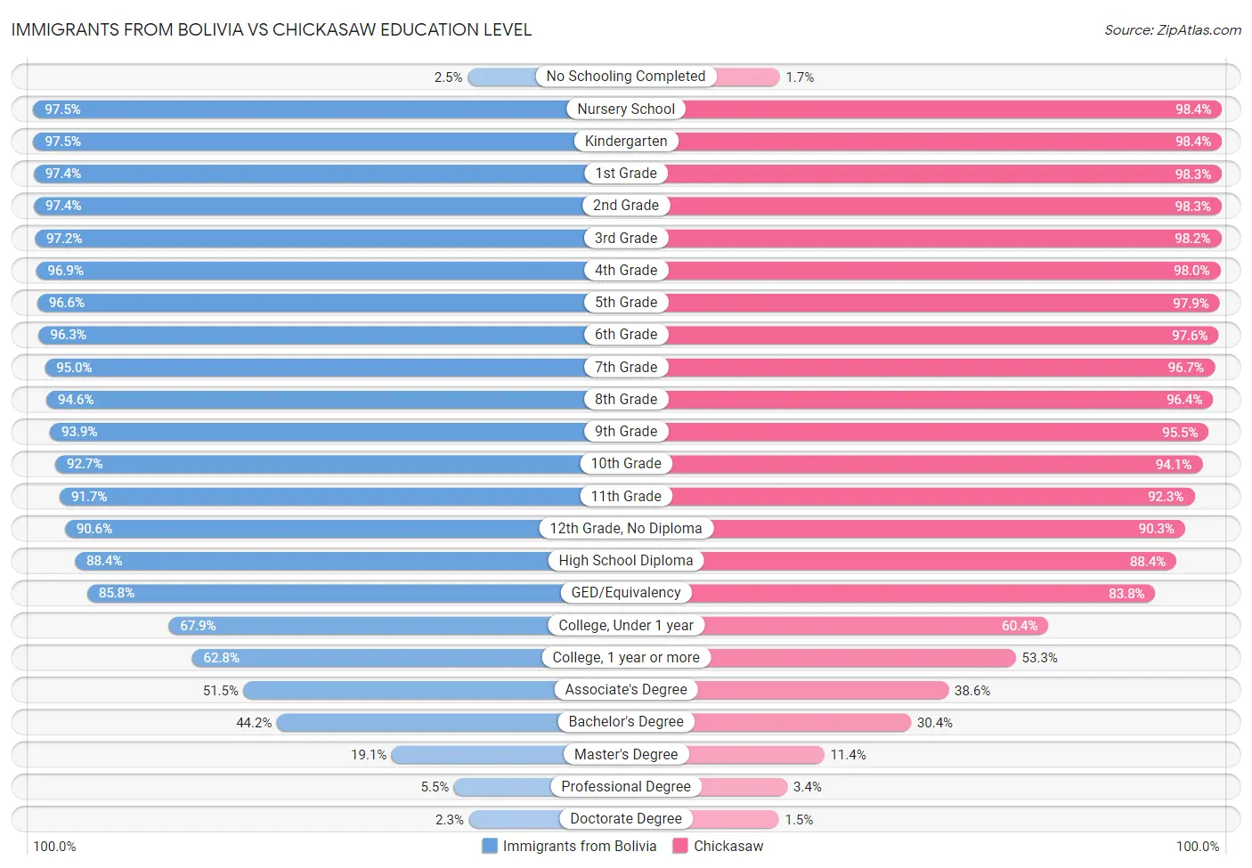 Immigrants from Bolivia vs Chickasaw Education Level
