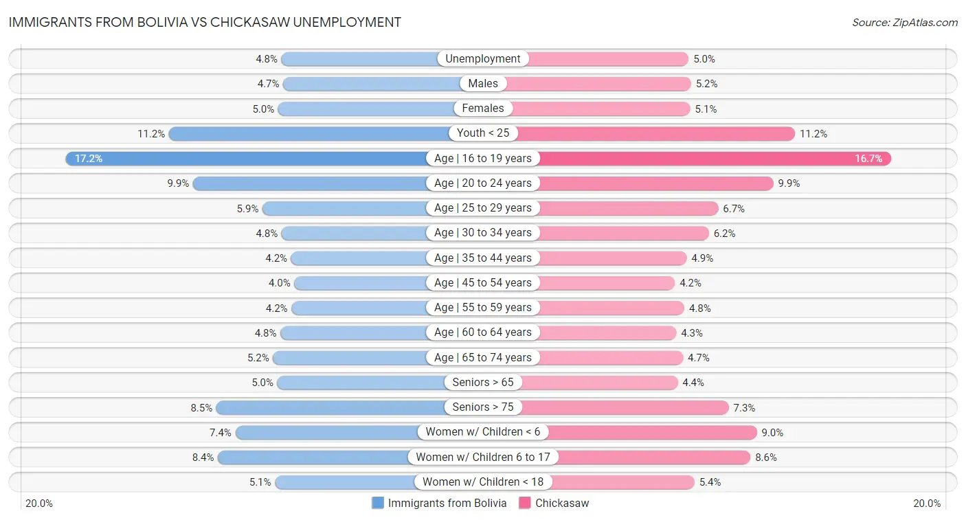 Immigrants from Bolivia vs Chickasaw Unemployment