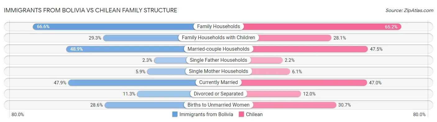 Immigrants from Bolivia vs Chilean Family Structure