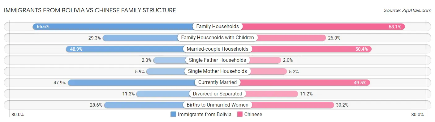 Immigrants from Bolivia vs Chinese Family Structure