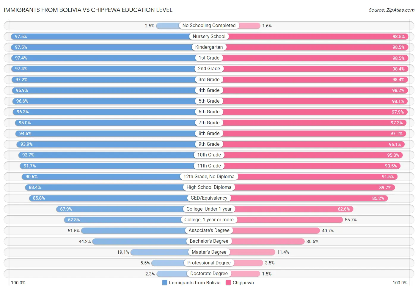 Immigrants from Bolivia vs Chippewa Education Level