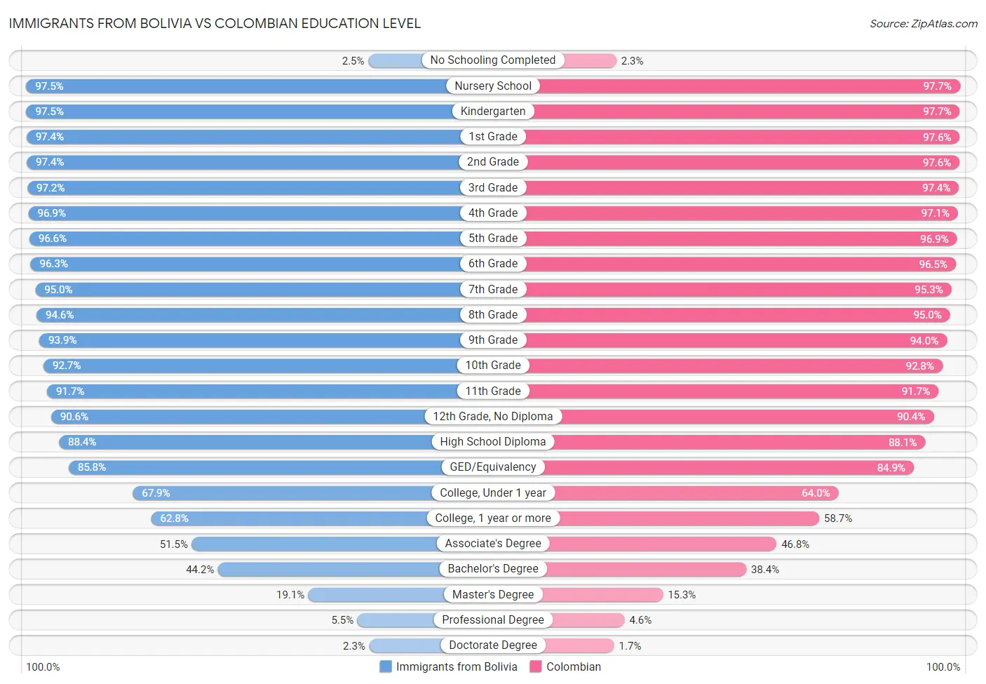 Immigrants from Bolivia vs Colombian Education Level