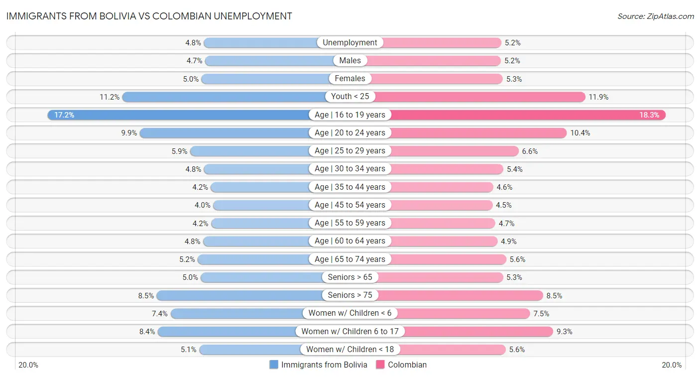 Immigrants from Bolivia vs Colombian Unemployment