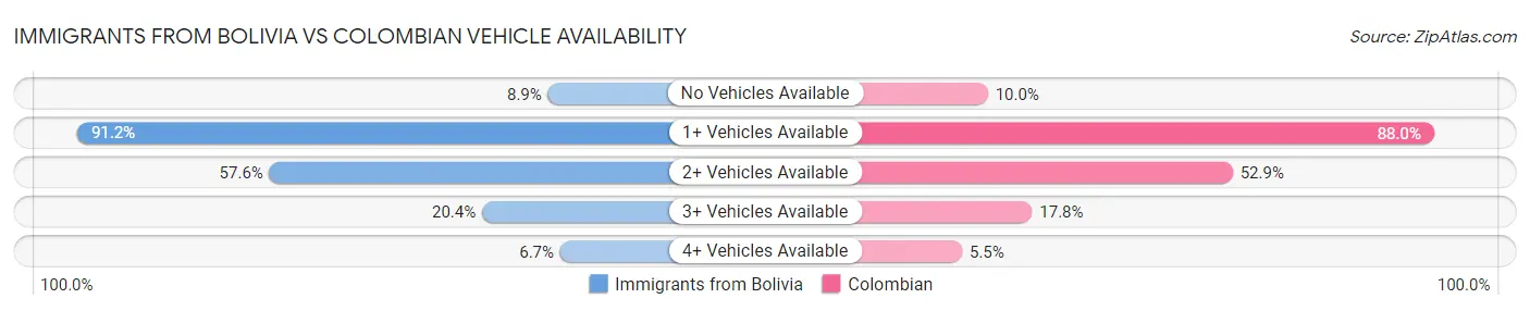 Immigrants from Bolivia vs Colombian Vehicle Availability