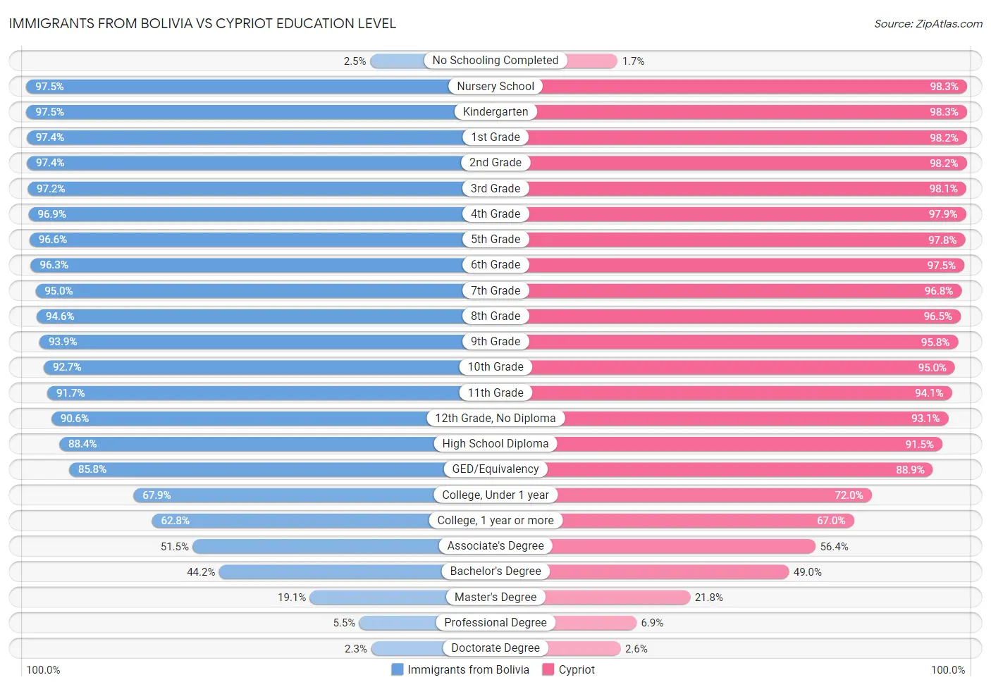 Immigrants from Bolivia vs Cypriot Education Level