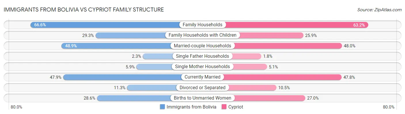 Immigrants from Bolivia vs Cypriot Family Structure