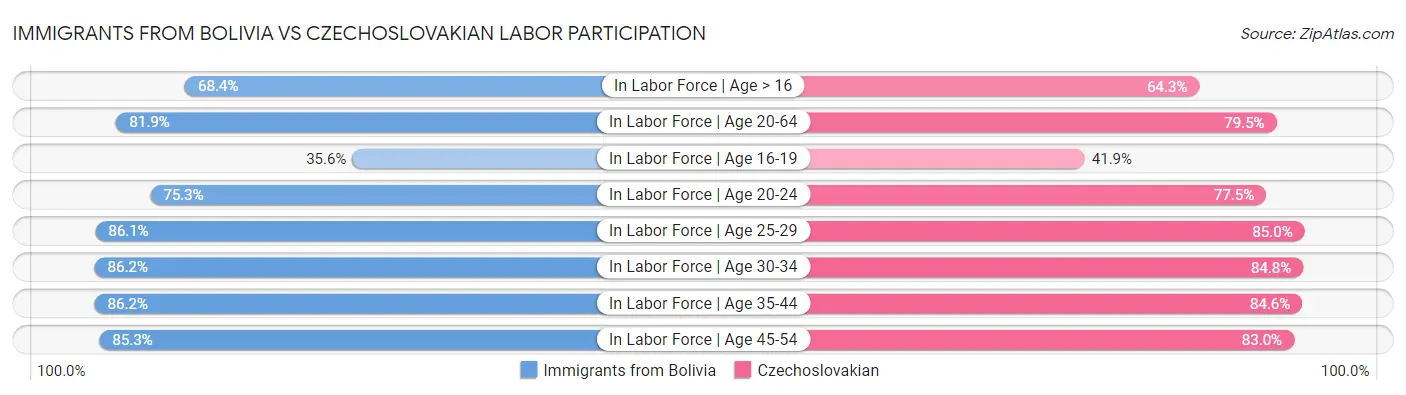 Immigrants from Bolivia vs Czechoslovakian Labor Participation