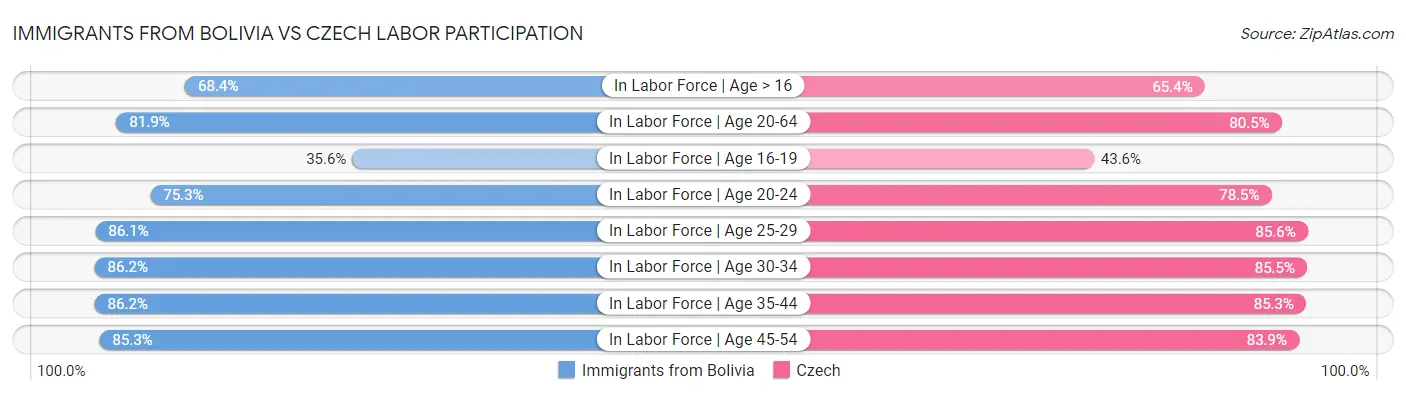 Immigrants from Bolivia vs Czech Labor Participation