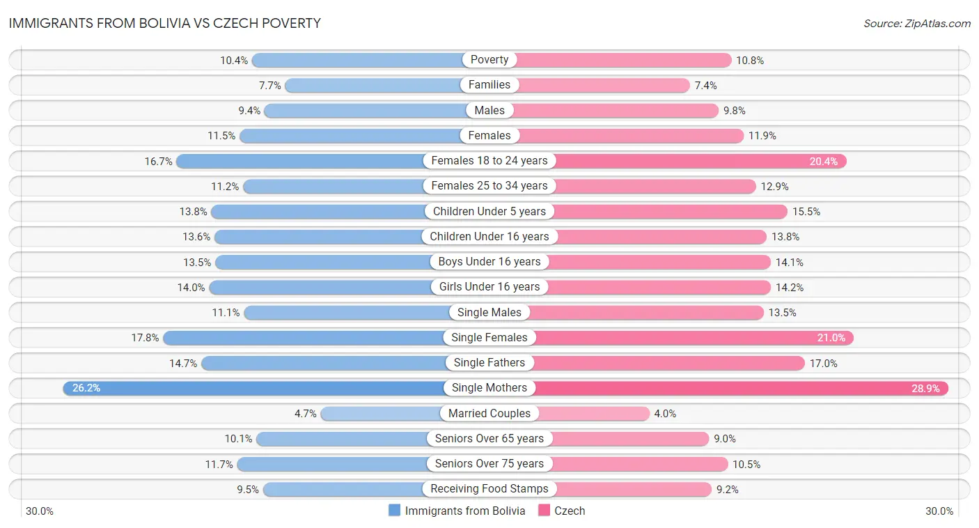 Immigrants from Bolivia vs Czech Poverty