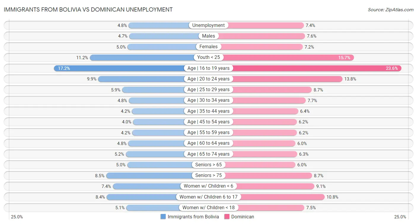 Immigrants from Bolivia vs Dominican Unemployment