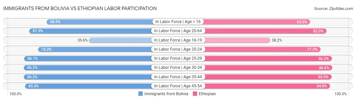 Immigrants from Bolivia vs Ethiopian Labor Participation