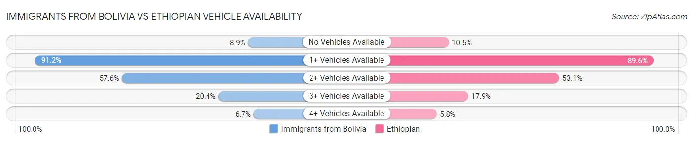 Immigrants from Bolivia vs Ethiopian Vehicle Availability