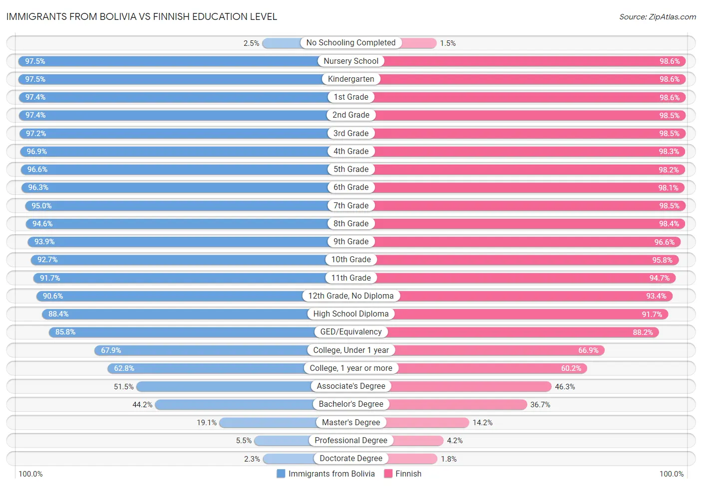 Immigrants from Bolivia vs Finnish Education Level