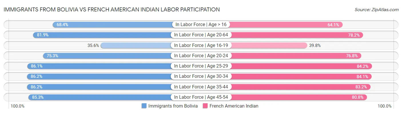 Immigrants from Bolivia vs French American Indian Labor Participation