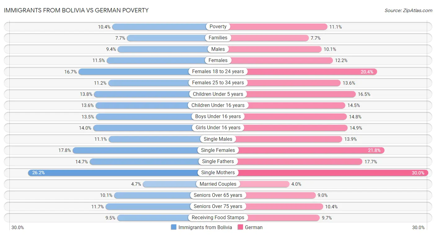 Immigrants from Bolivia vs German Poverty
