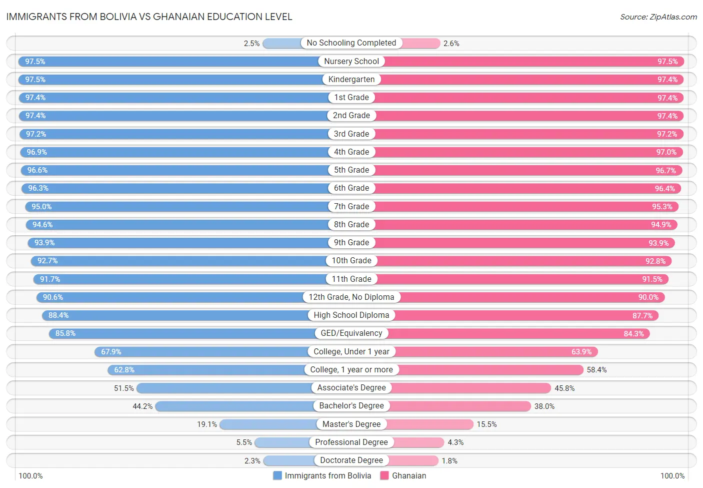 Immigrants from Bolivia vs Ghanaian Education Level