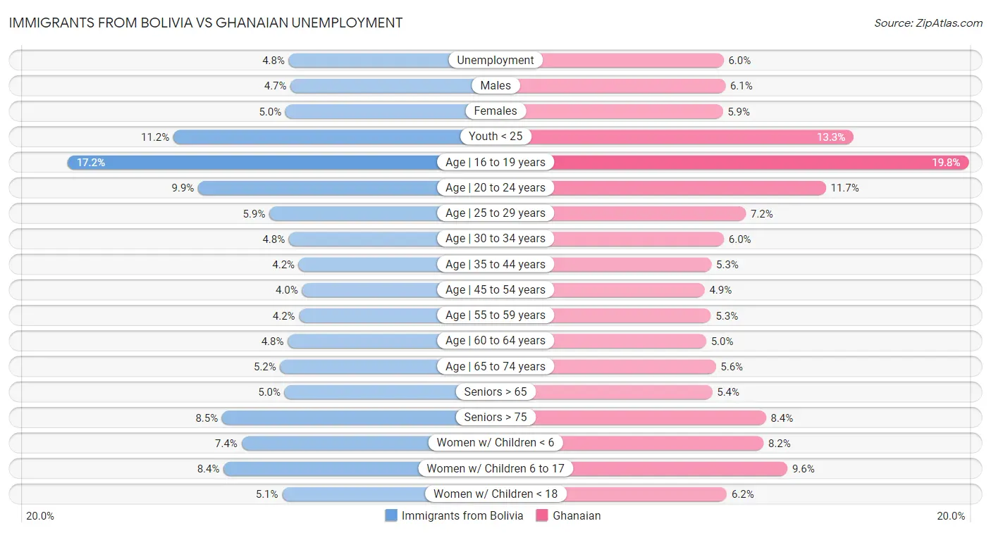 Immigrants from Bolivia vs Ghanaian Unemployment