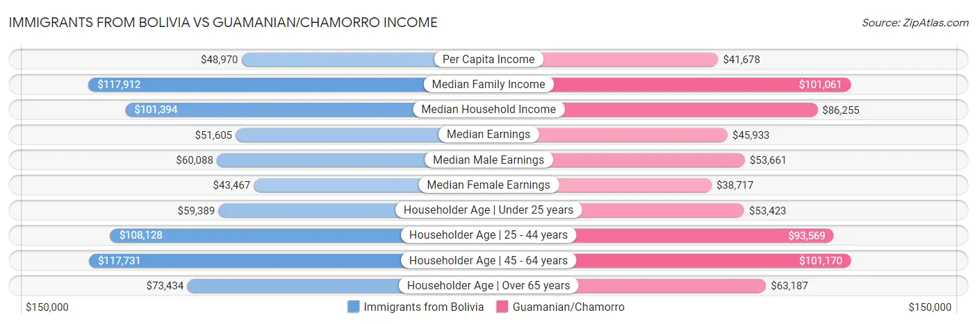 Immigrants from Bolivia vs Guamanian/Chamorro Income