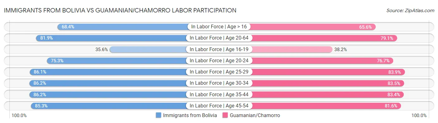 Immigrants from Bolivia vs Guamanian/Chamorro Labor Participation