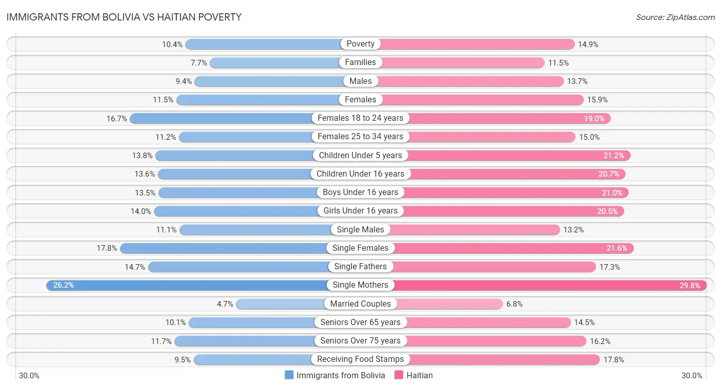 Immigrants from Bolivia vs Haitian Poverty