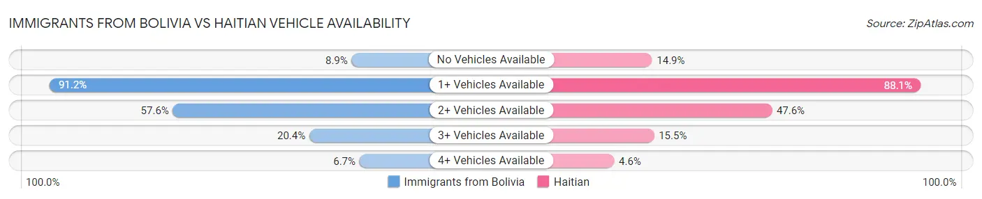 Immigrants from Bolivia vs Haitian Vehicle Availability