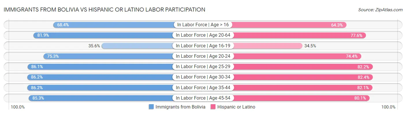Immigrants from Bolivia vs Hispanic or Latino Labor Participation