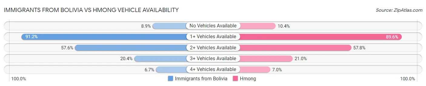 Immigrants from Bolivia vs Hmong Vehicle Availability
