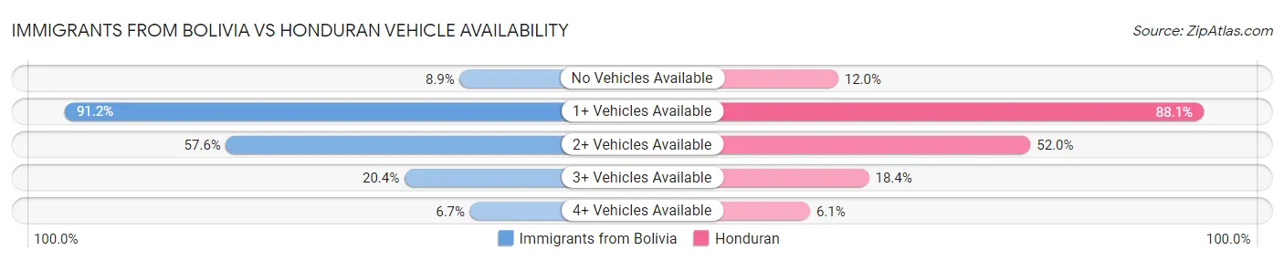 Immigrants from Bolivia vs Honduran Vehicle Availability