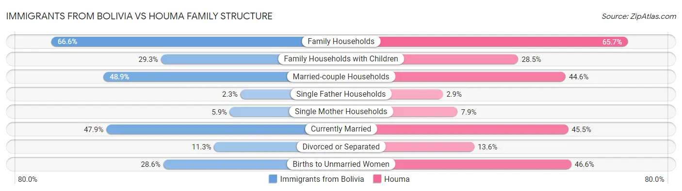 Immigrants from Bolivia vs Houma Family Structure