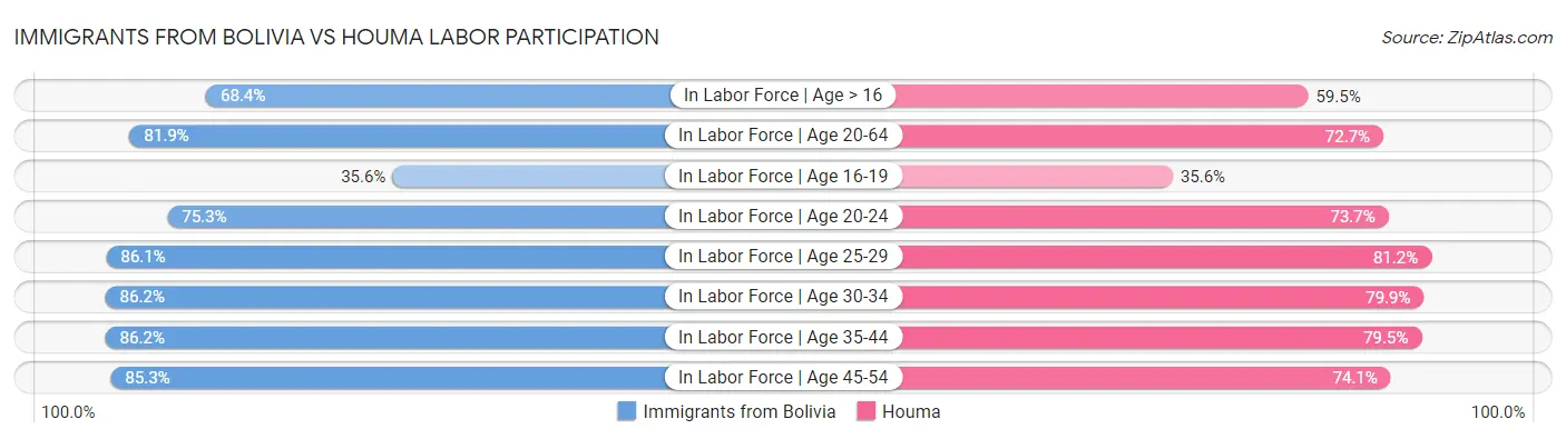 Immigrants from Bolivia vs Houma Labor Participation