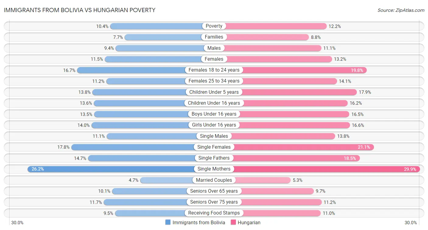 Immigrants from Bolivia vs Hungarian Poverty