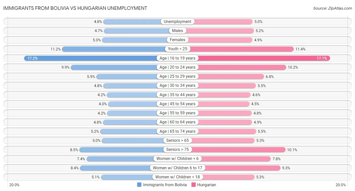Immigrants from Bolivia vs Hungarian Unemployment