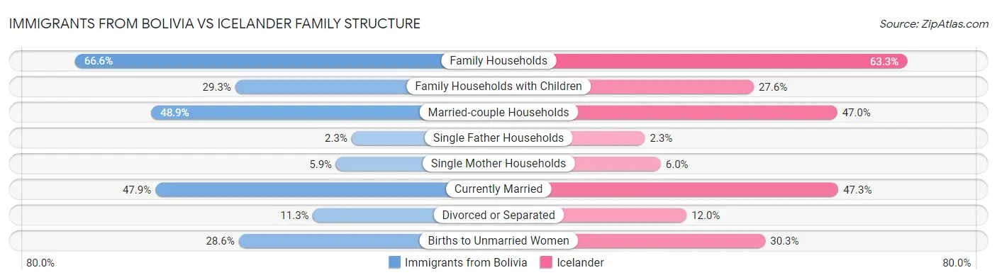 Immigrants from Bolivia vs Icelander Family Structure