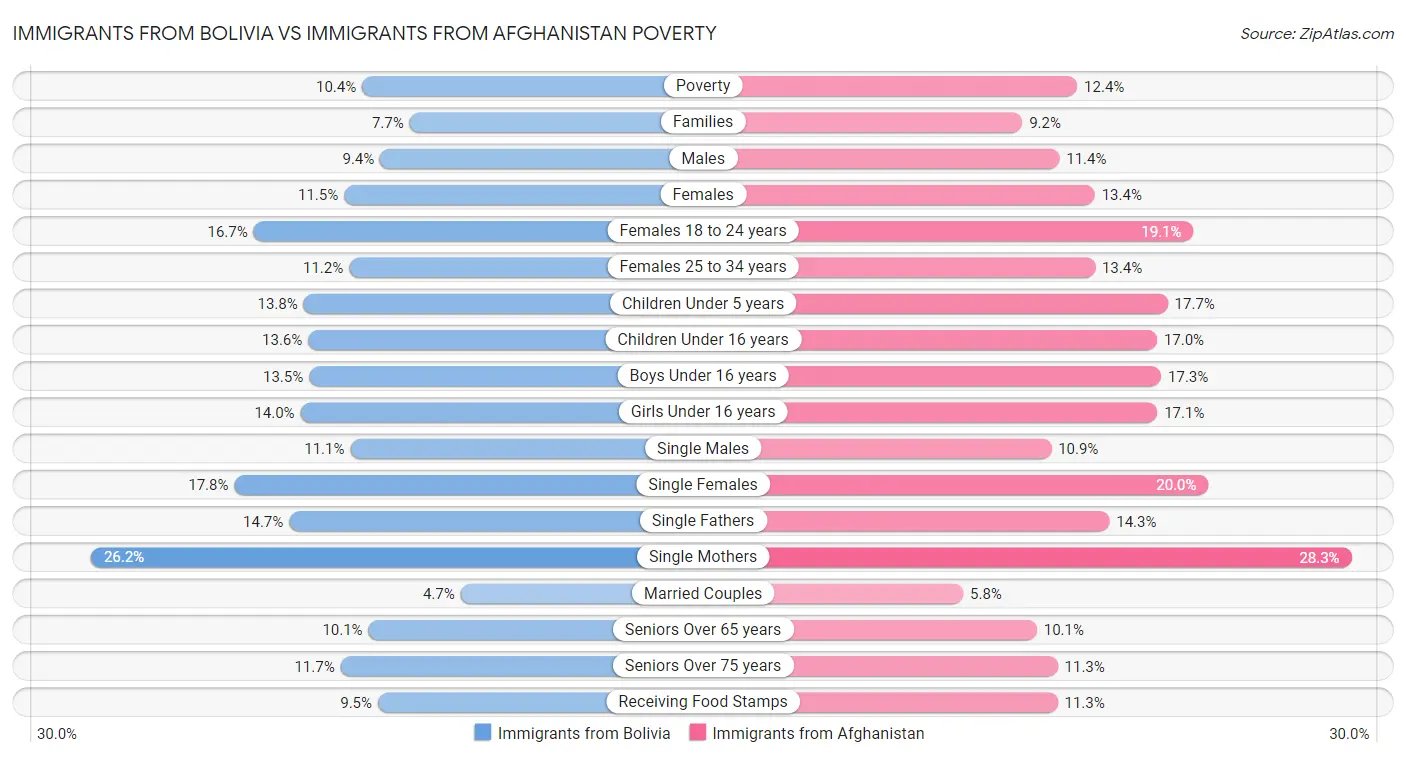Immigrants from Bolivia vs Immigrants from Afghanistan Poverty