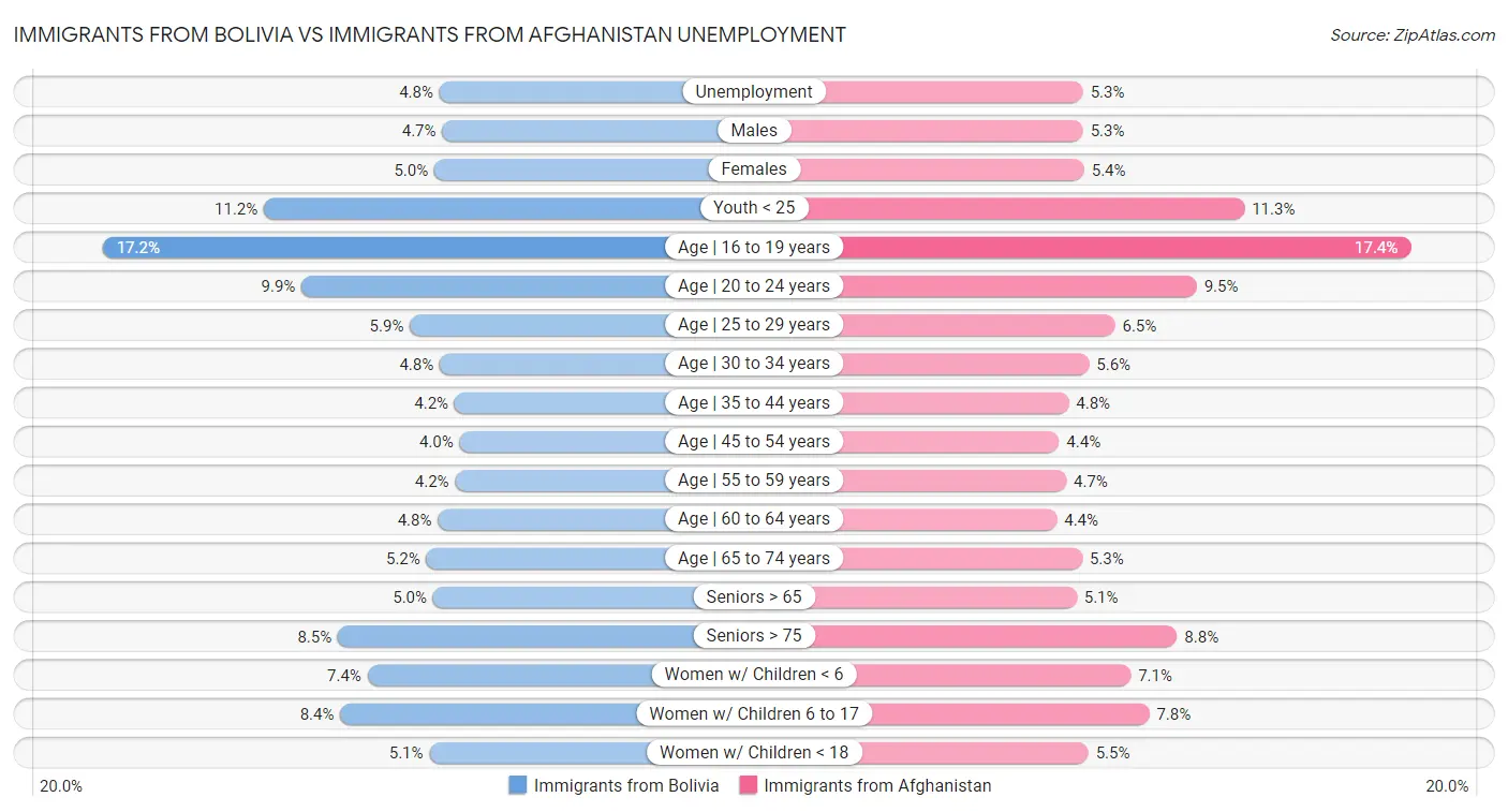 Immigrants from Bolivia vs Immigrants from Afghanistan Unemployment