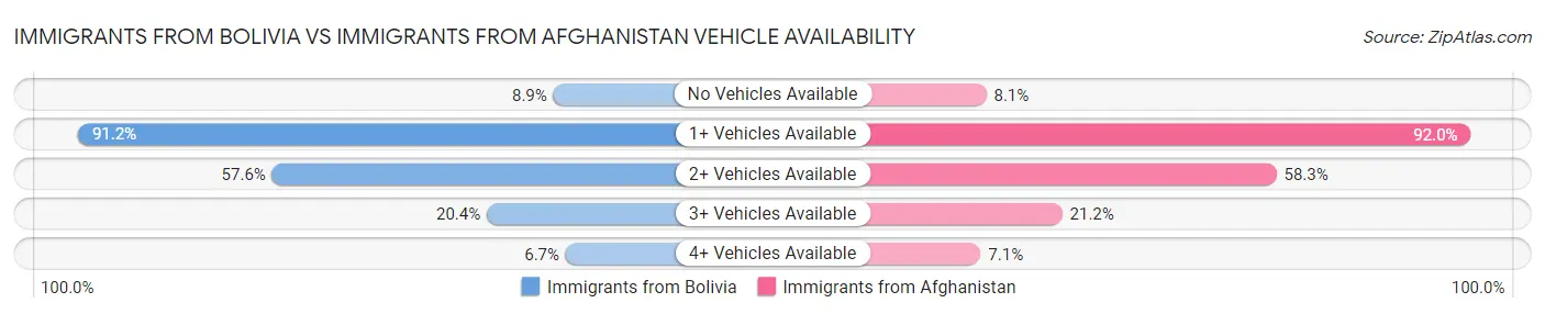 Immigrants from Bolivia vs Immigrants from Afghanistan Vehicle Availability