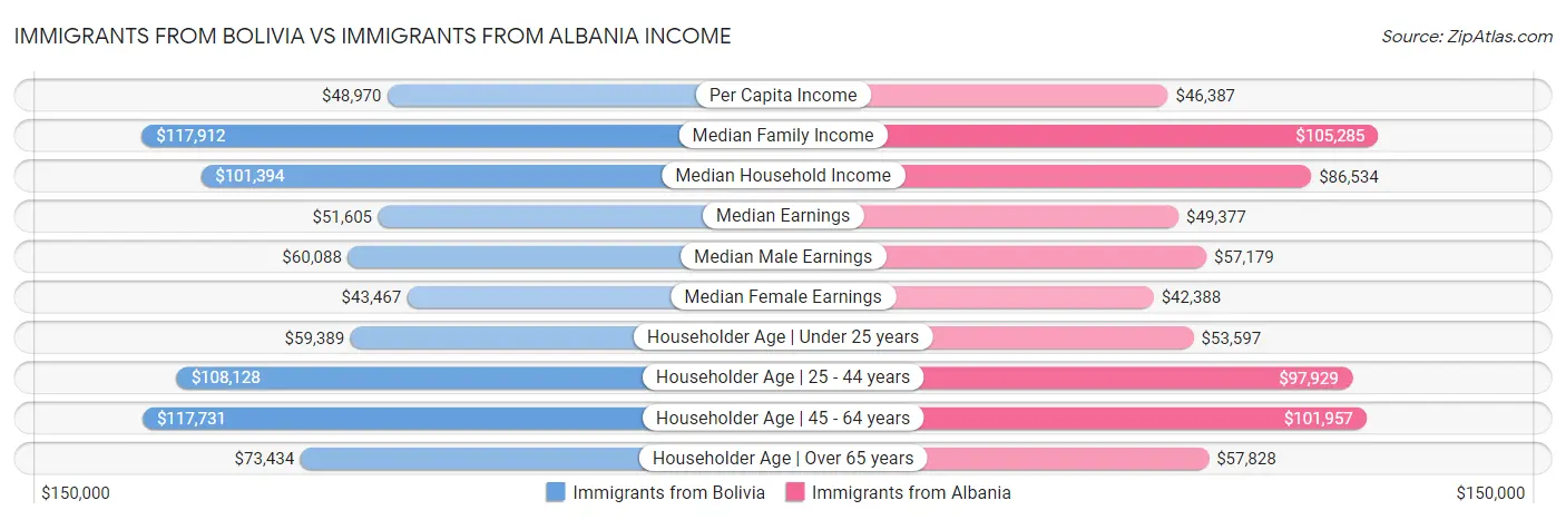 Immigrants from Bolivia vs Immigrants from Albania Income