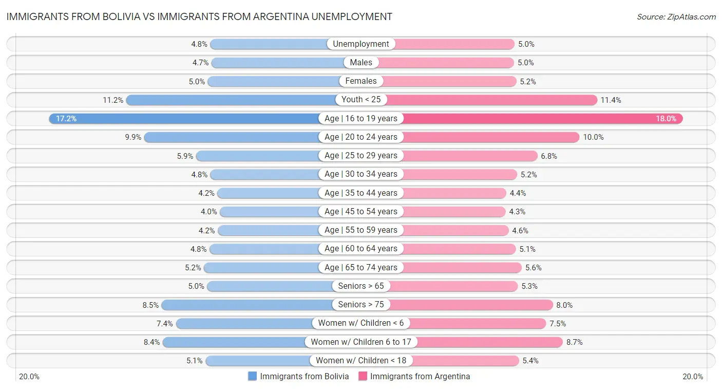 Immigrants from Bolivia vs Immigrants from Argentina Unemployment