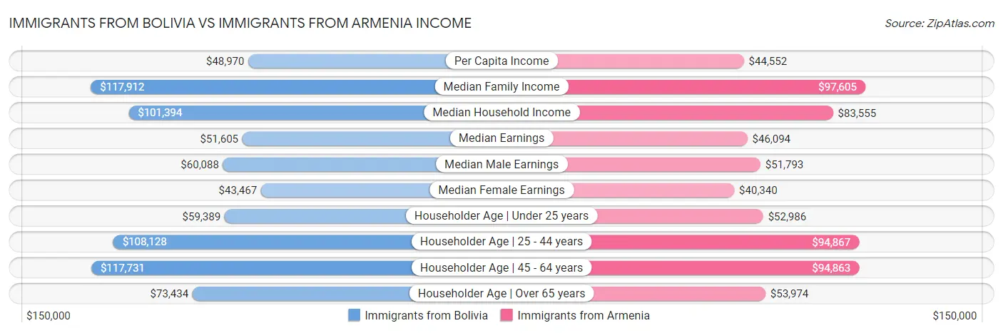 Immigrants from Bolivia vs Immigrants from Armenia Income