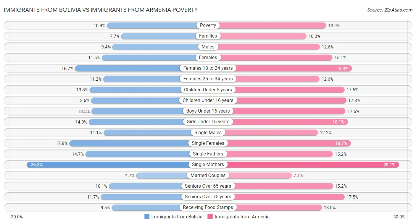 Immigrants from Bolivia vs Immigrants from Armenia Poverty