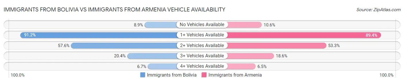 Immigrants from Bolivia vs Immigrants from Armenia Vehicle Availability