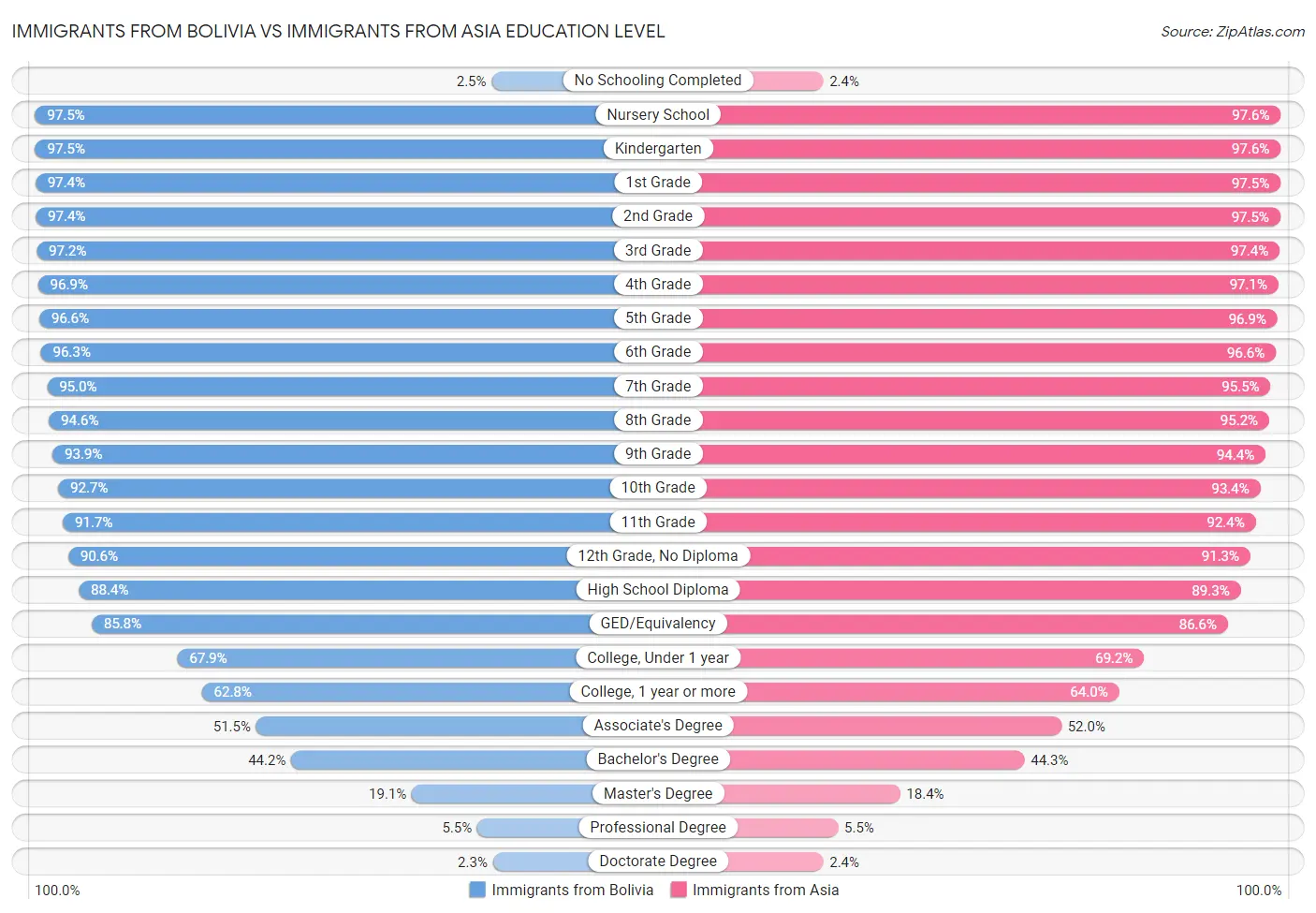 Immigrants from Bolivia vs Immigrants from Asia Education Level