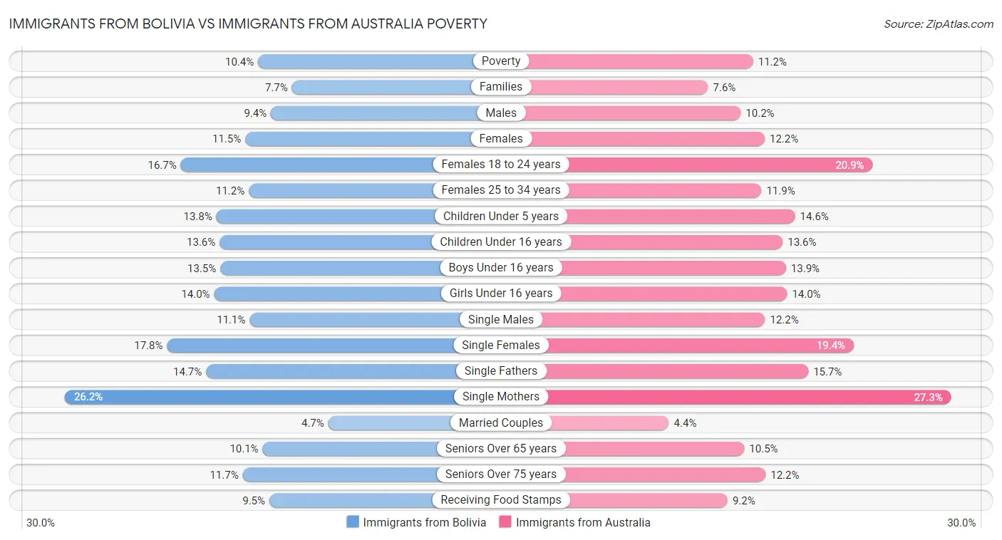 Immigrants from Bolivia vs Immigrants from Australia Poverty